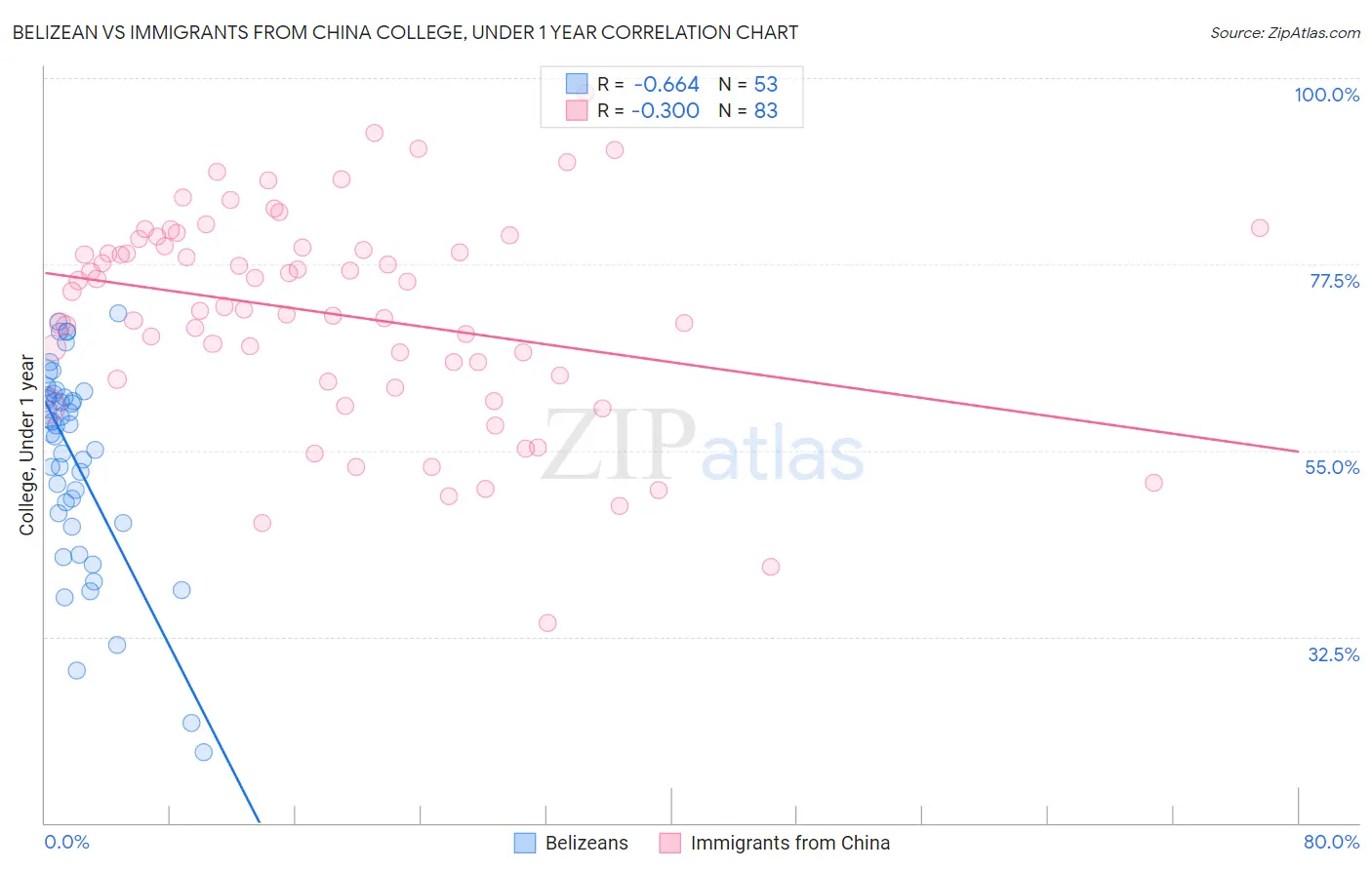 Belizean vs Immigrants from China College, Under 1 year