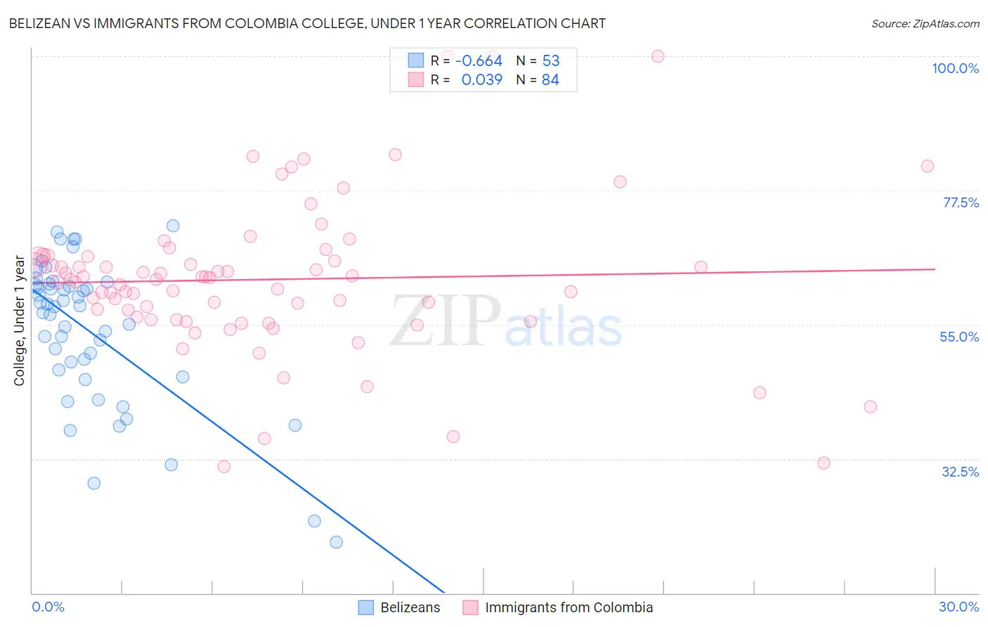Belizean vs Immigrants from Colombia College, Under 1 year