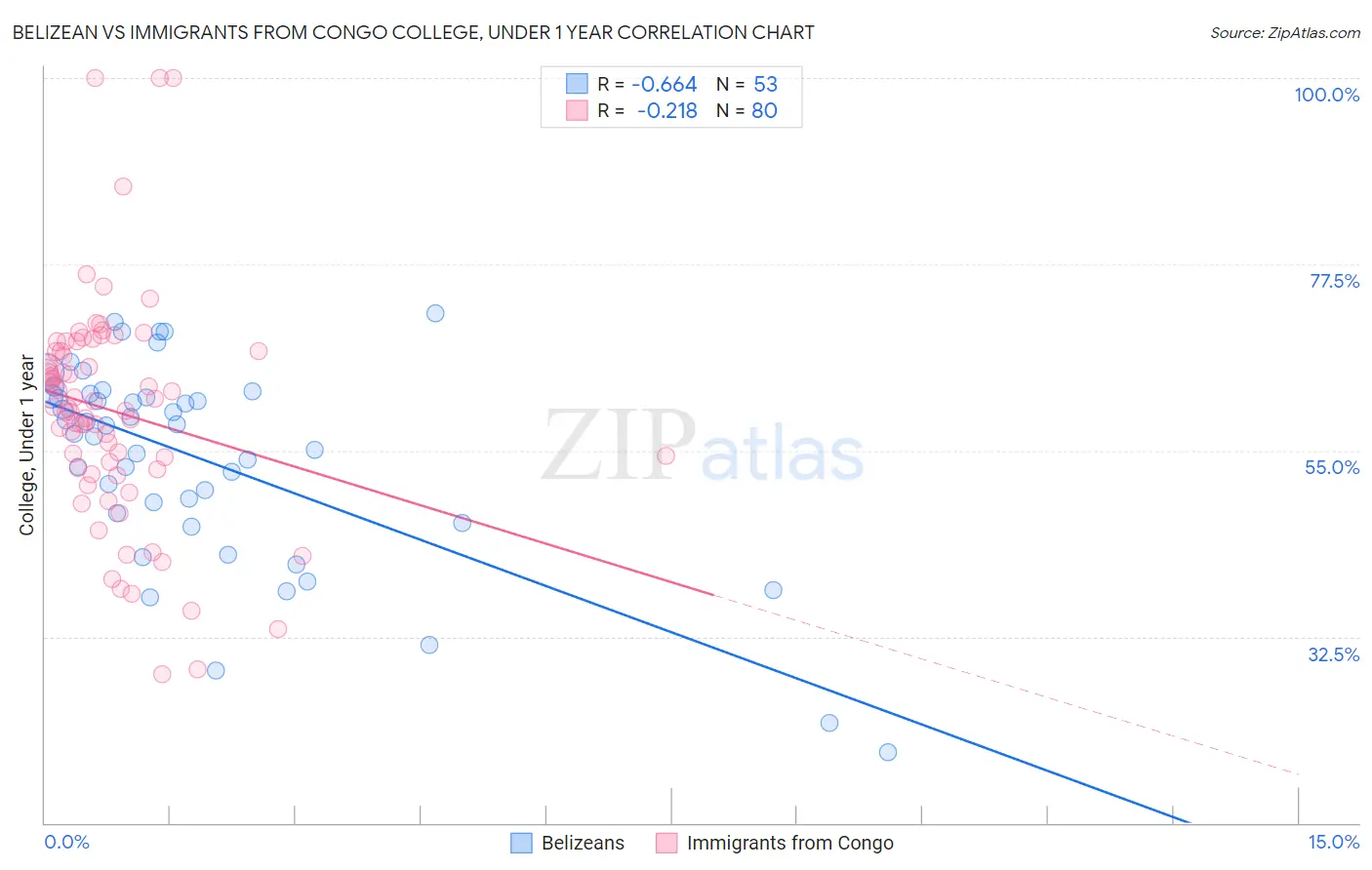Belizean vs Immigrants from Congo College, Under 1 year