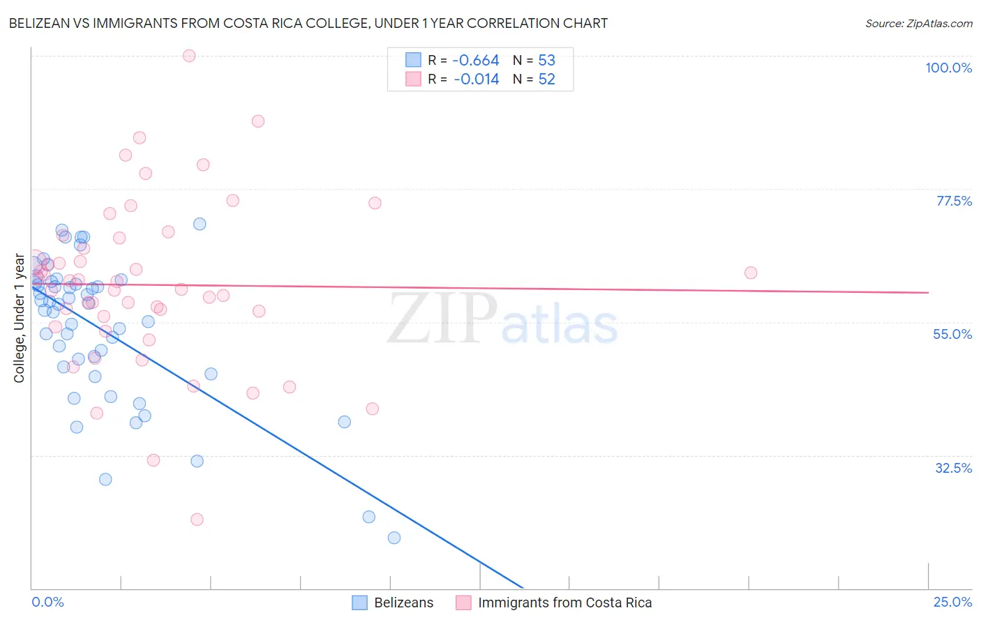 Belizean vs Immigrants from Costa Rica College, Under 1 year