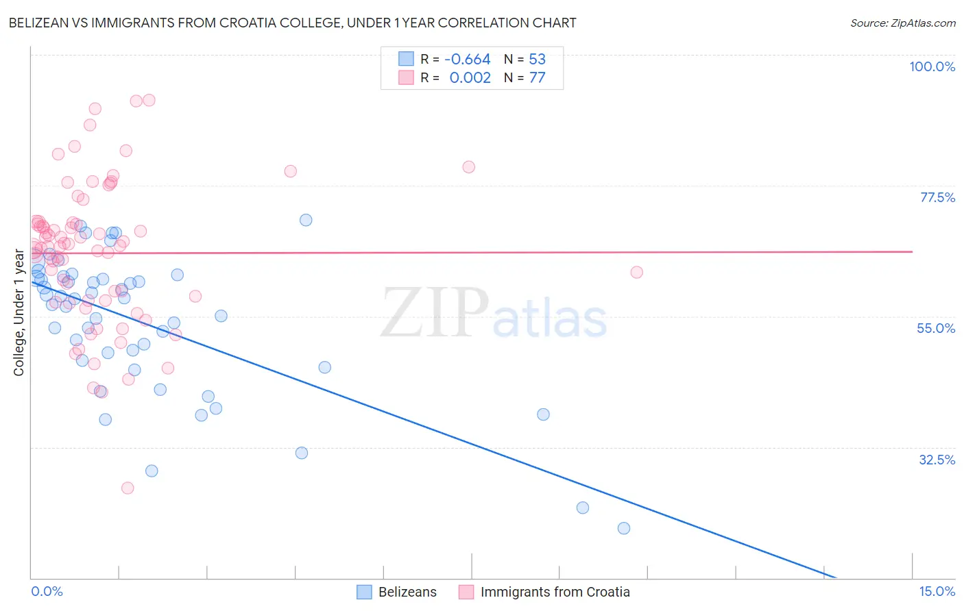 Belizean vs Immigrants from Croatia College, Under 1 year