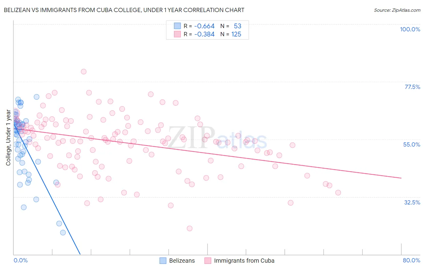 Belizean vs Immigrants from Cuba College, Under 1 year