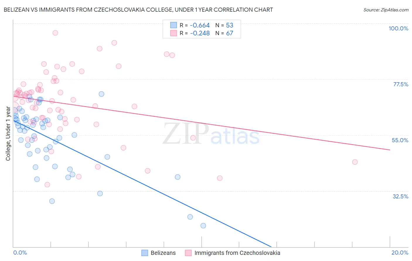 Belizean vs Immigrants from Czechoslovakia College, Under 1 year