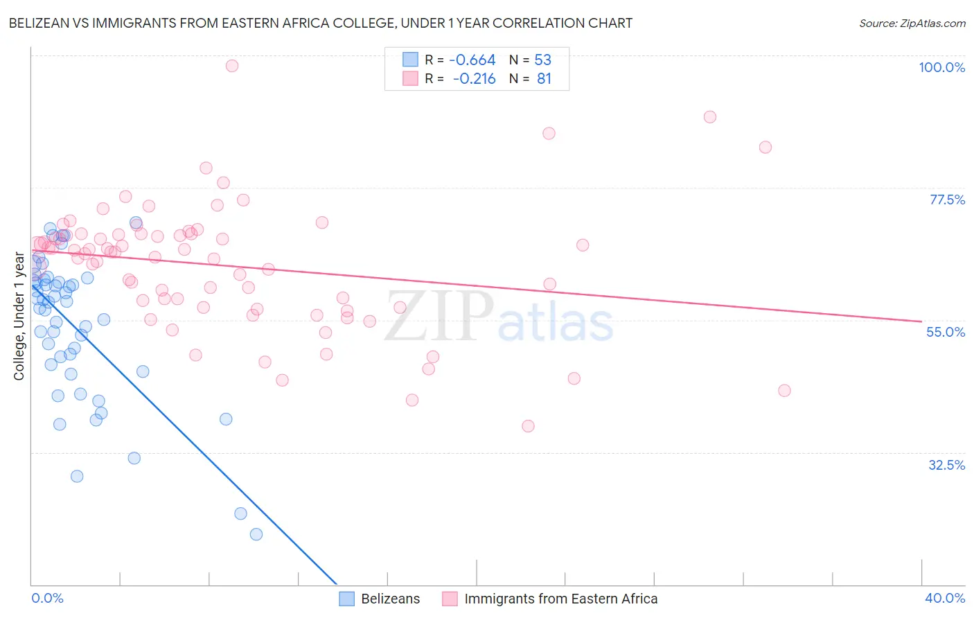 Belizean vs Immigrants from Eastern Africa College, Under 1 year