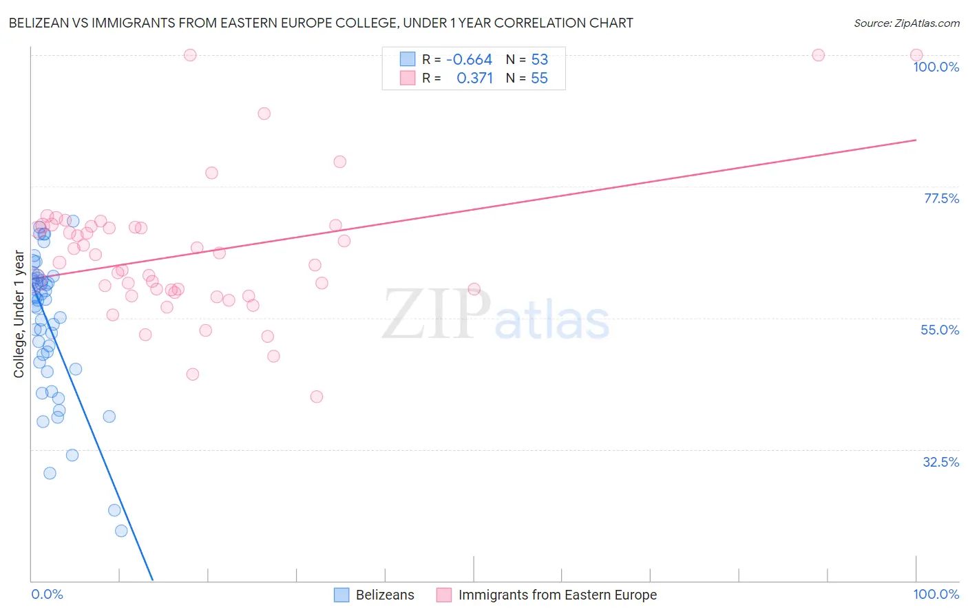 Belizean vs Immigrants from Eastern Europe College, Under 1 year