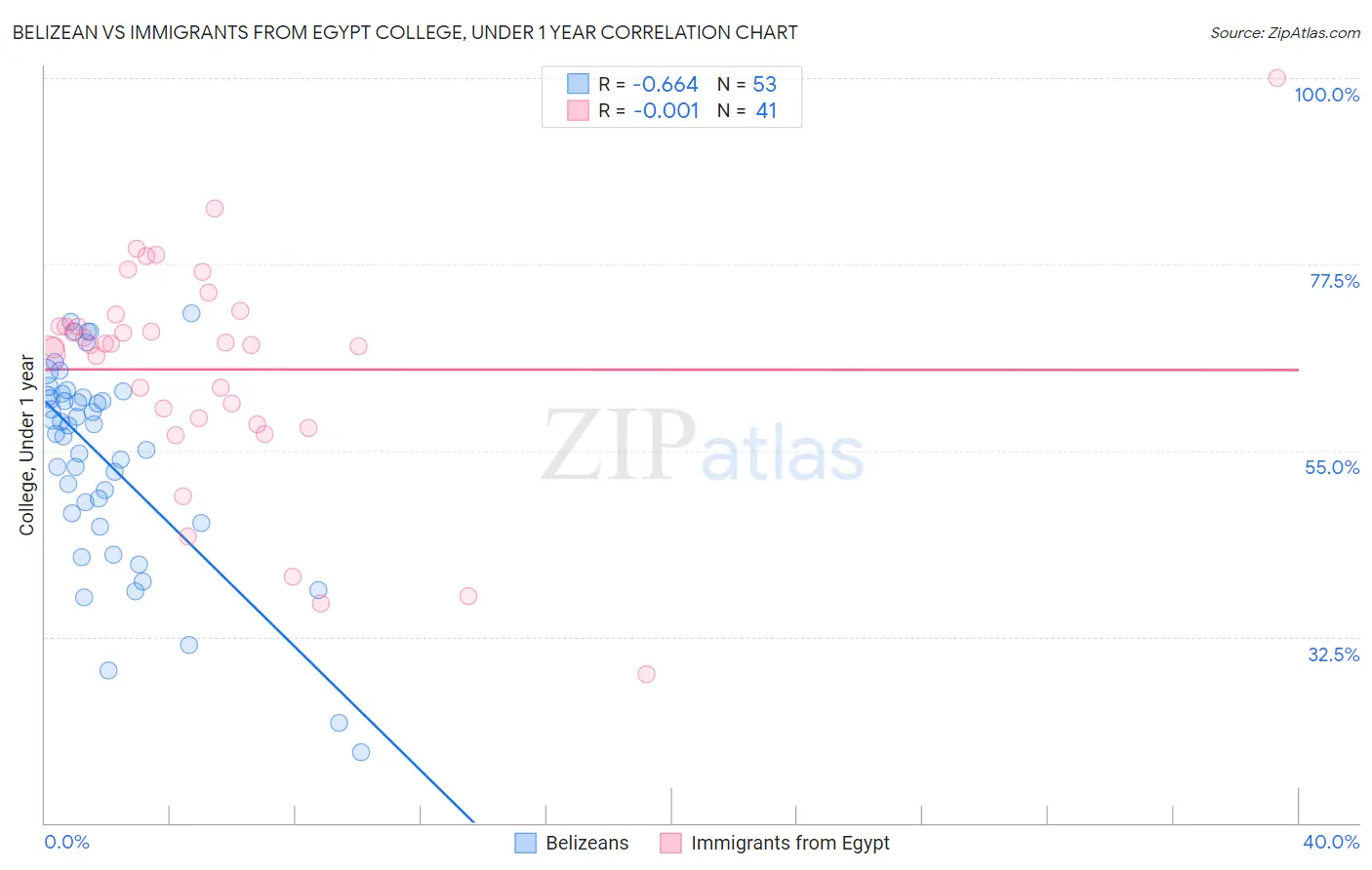 Belizean vs Immigrants from Egypt College, Under 1 year