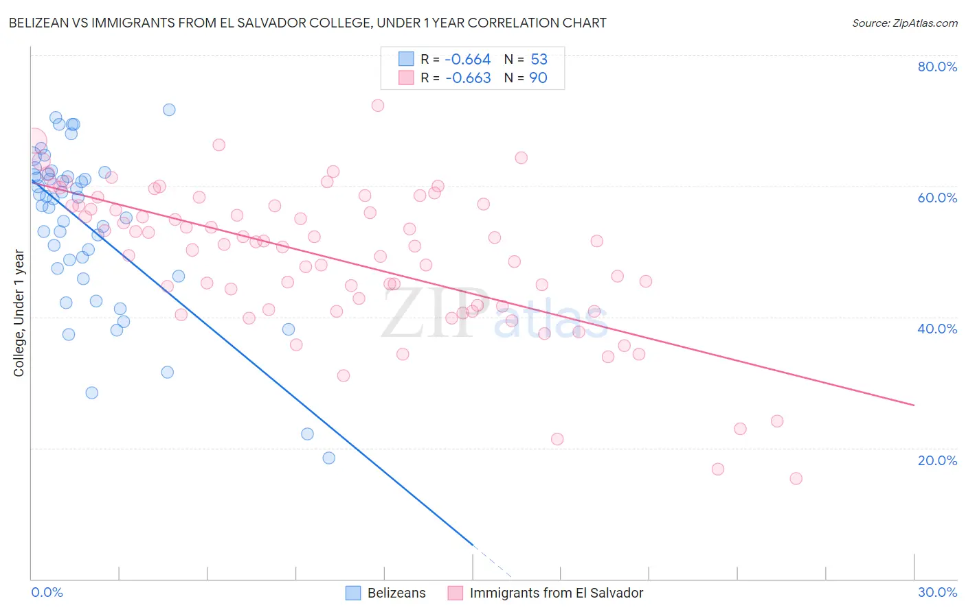 Belizean vs Immigrants from El Salvador College, Under 1 year