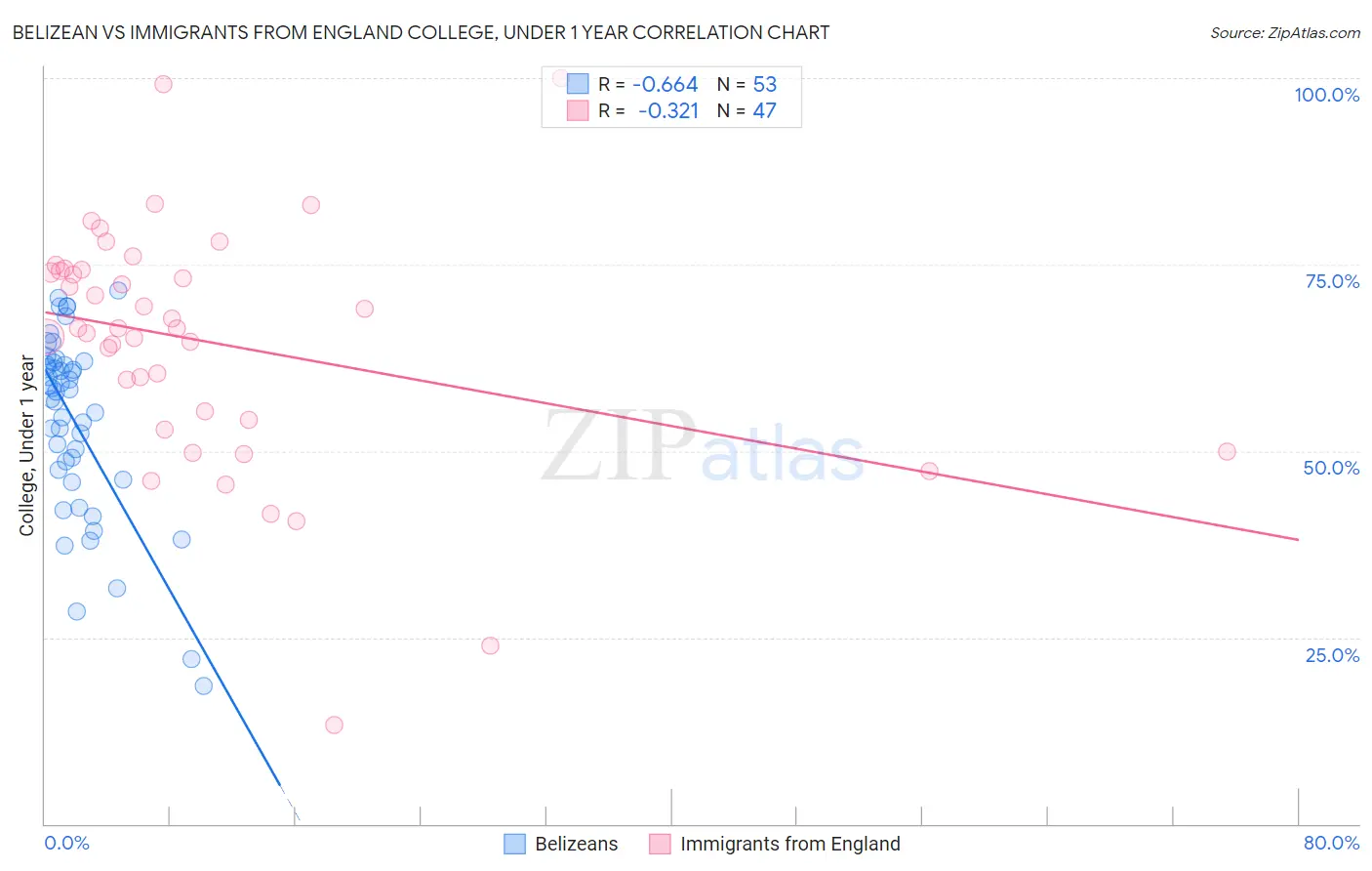 Belizean vs Immigrants from England College, Under 1 year