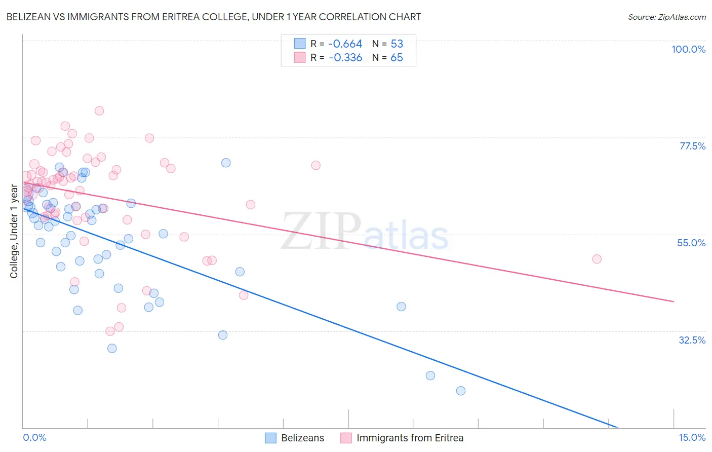 Belizean vs Immigrants from Eritrea College, Under 1 year