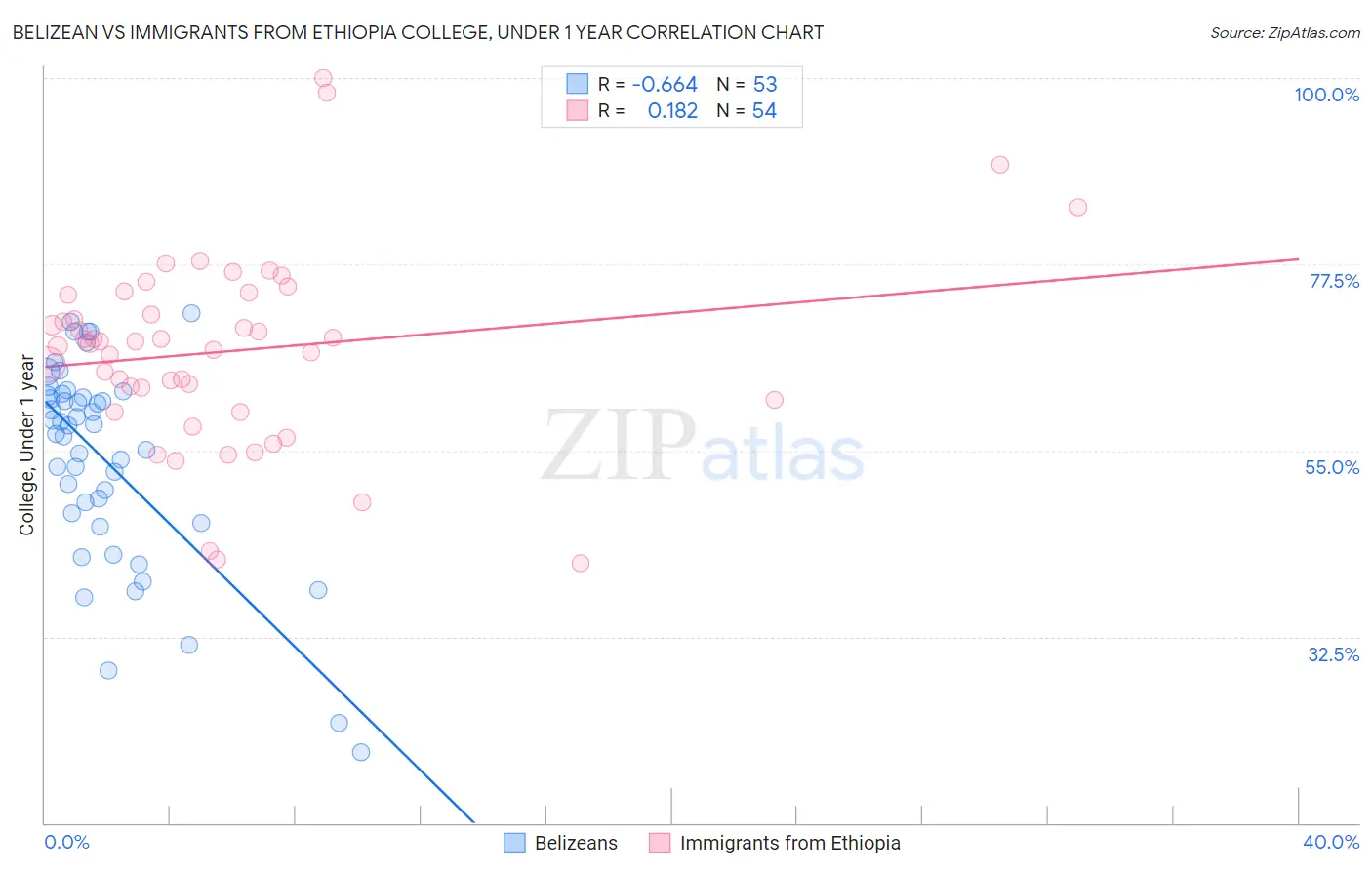 Belizean vs Immigrants from Ethiopia College, Under 1 year