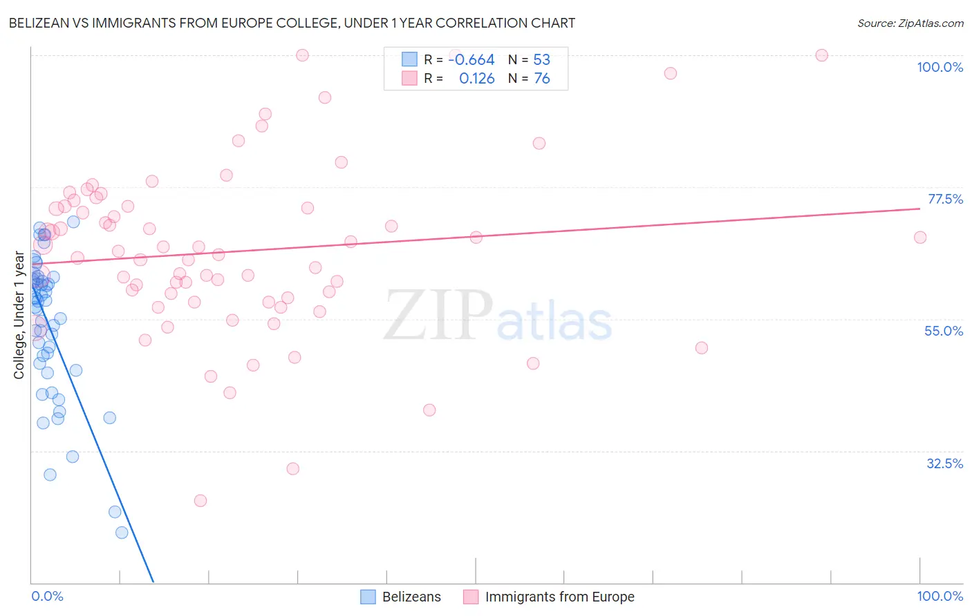 Belizean vs Immigrants from Europe College, Under 1 year