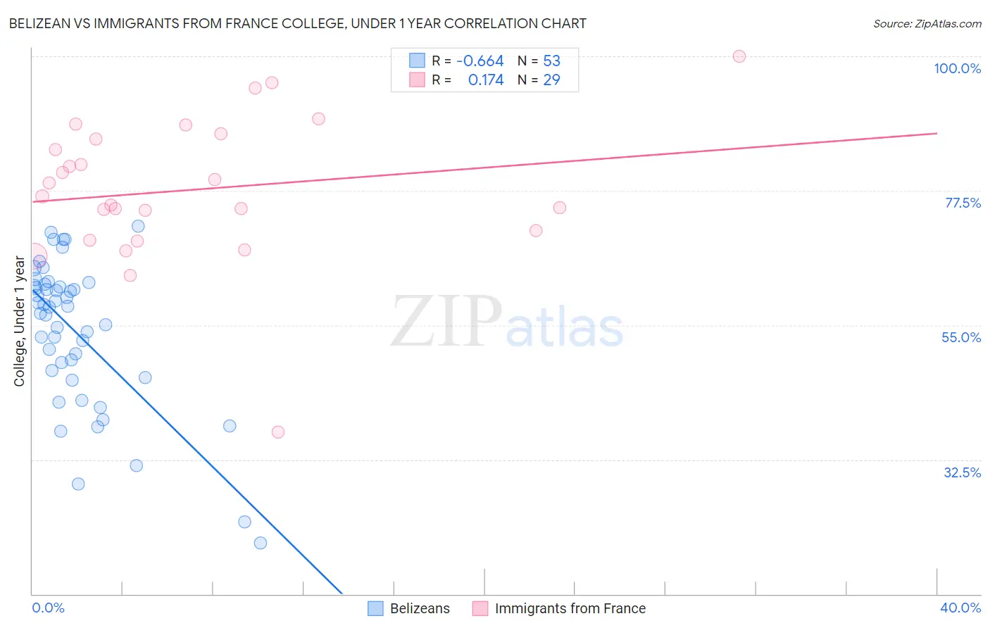 Belizean vs Immigrants from France College, Under 1 year