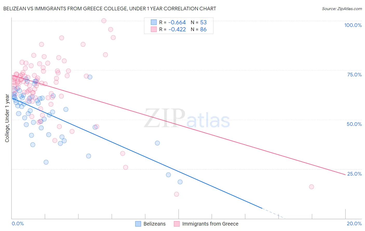 Belizean vs Immigrants from Greece College, Under 1 year