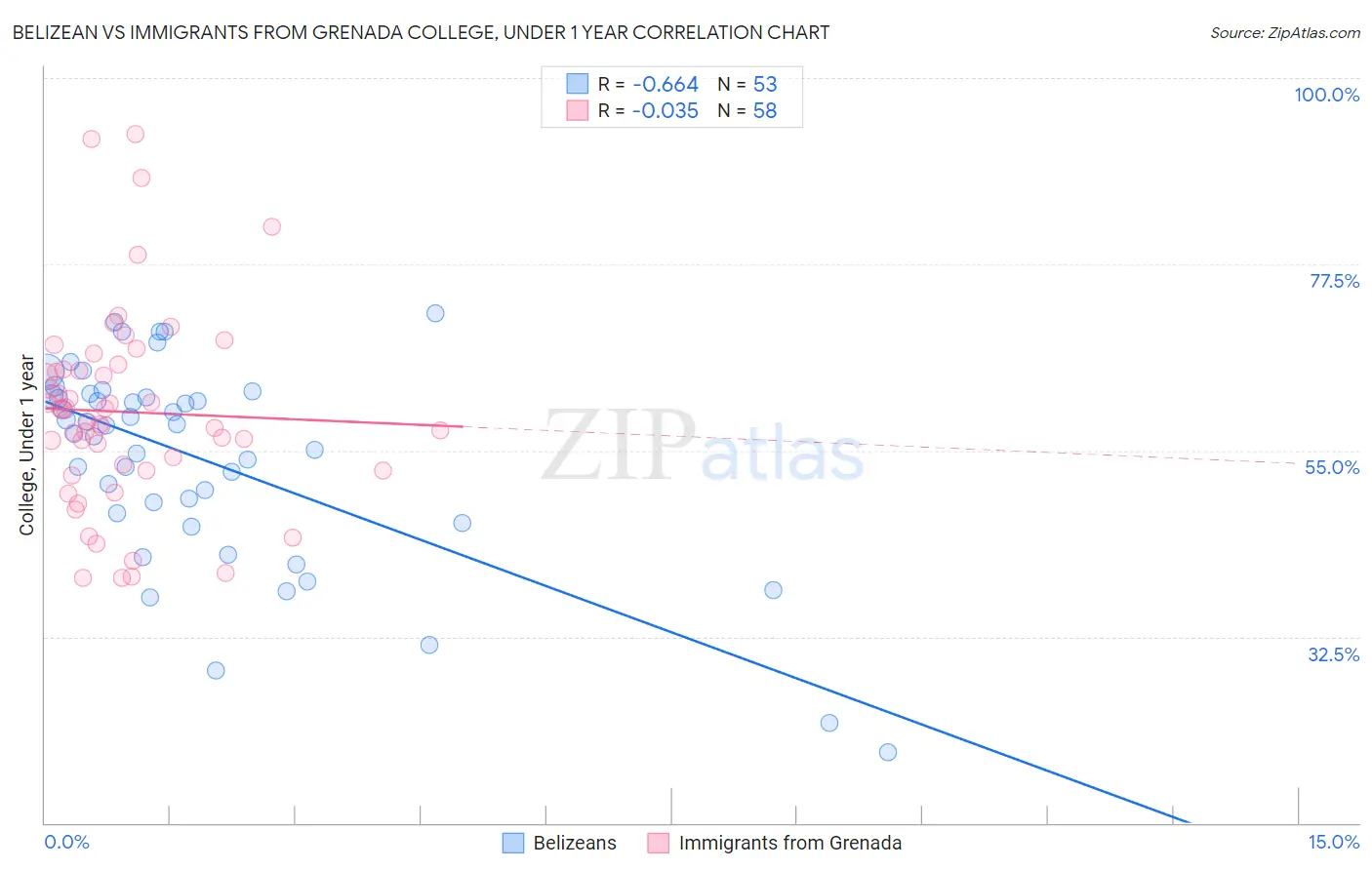 Belizean vs Immigrants from Grenada College, Under 1 year