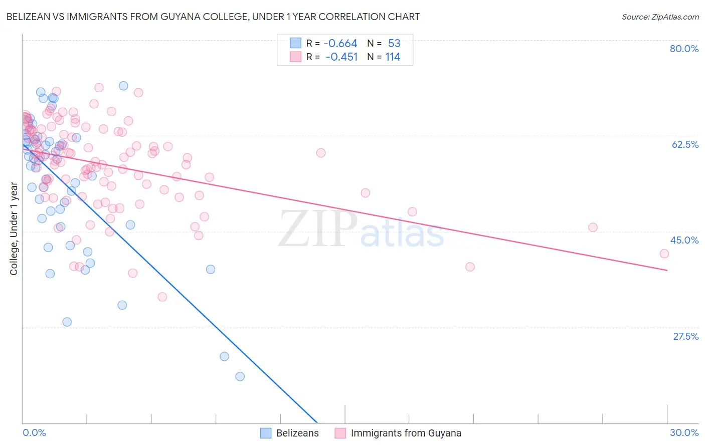 Belizean vs Immigrants from Guyana College, Under 1 year