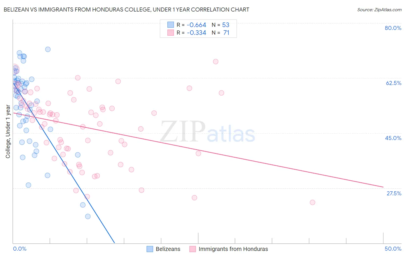 Belizean vs Immigrants from Honduras College, Under 1 year