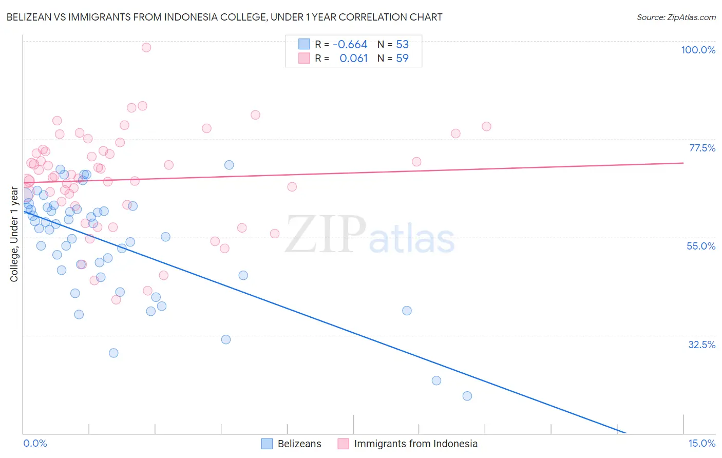 Belizean vs Immigrants from Indonesia College, Under 1 year