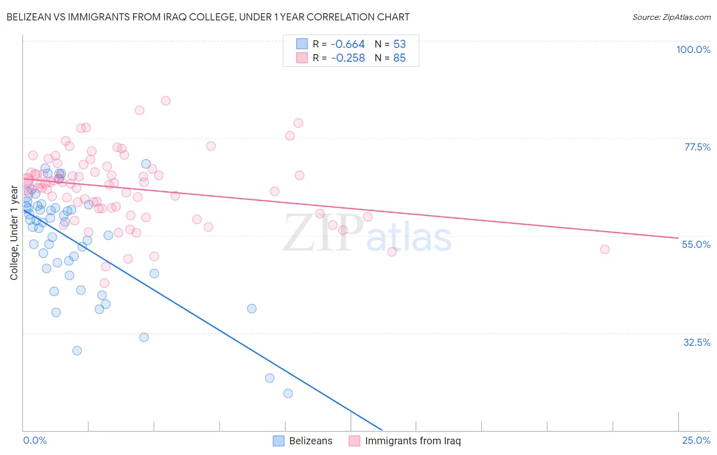 Belizean vs Immigrants from Iraq College, Under 1 year