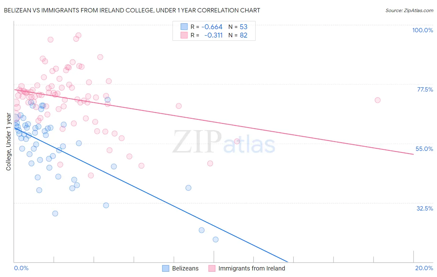 Belizean vs Immigrants from Ireland College, Under 1 year