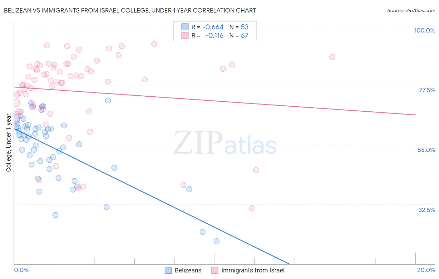 Belizean vs Immigrants from Israel College, Under 1 year