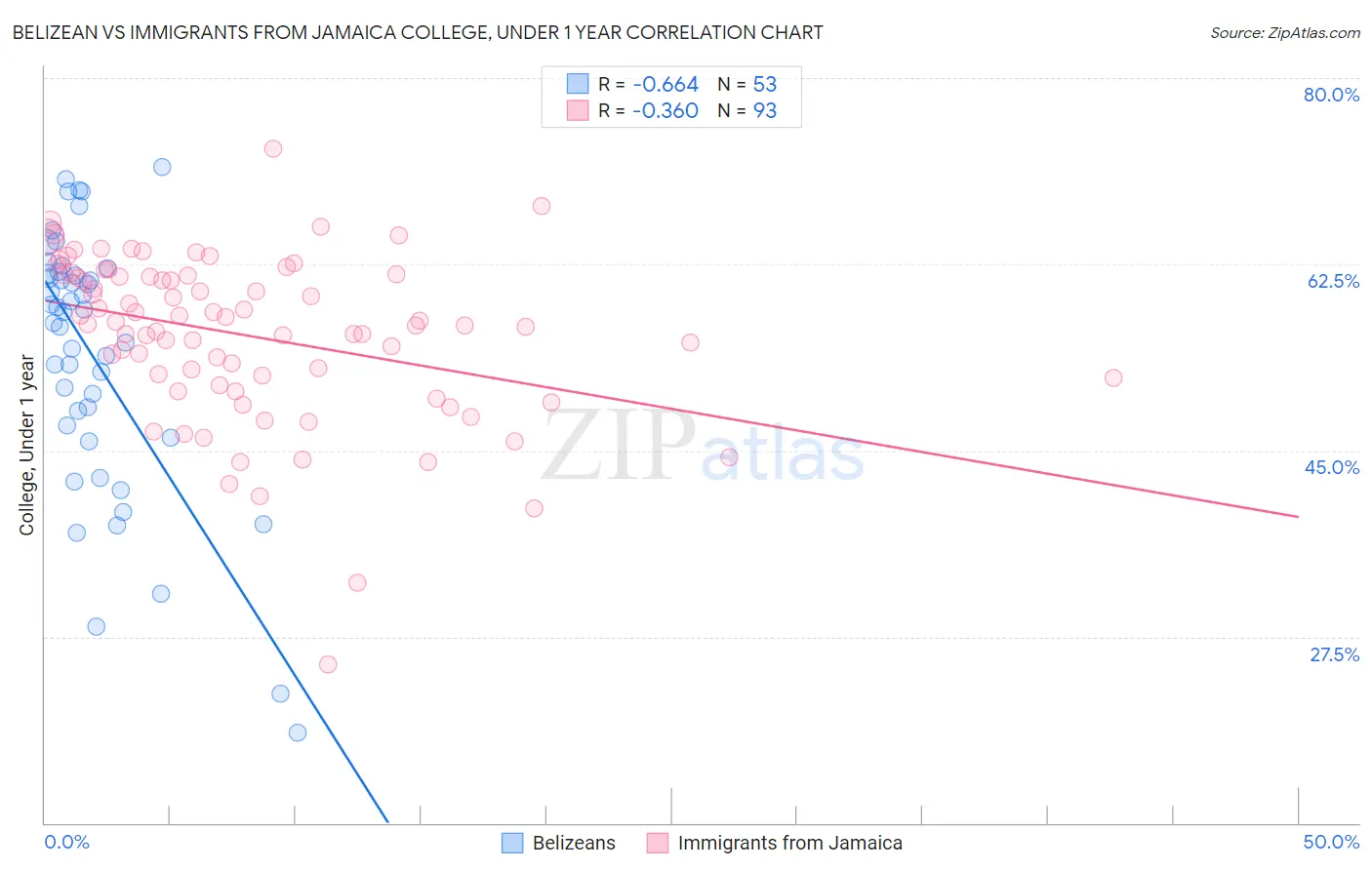 Belizean vs Immigrants from Jamaica College, Under 1 year