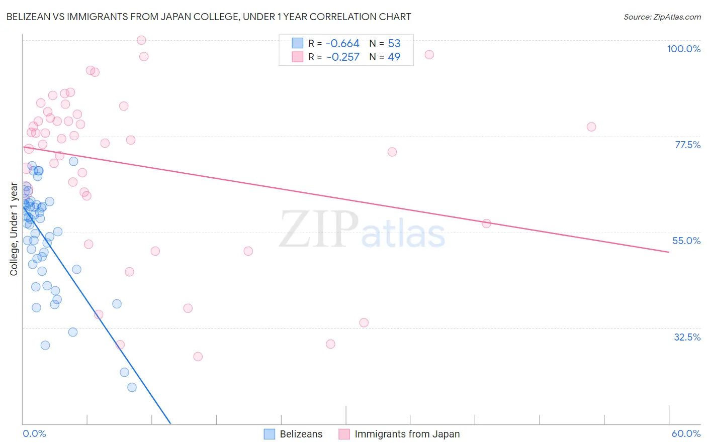 Belizean vs Immigrants from Japan College, Under 1 year