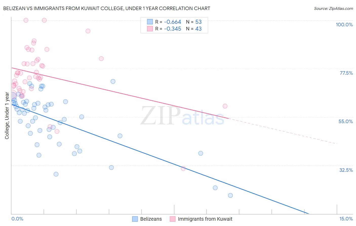 Belizean vs Immigrants from Kuwait College, Under 1 year