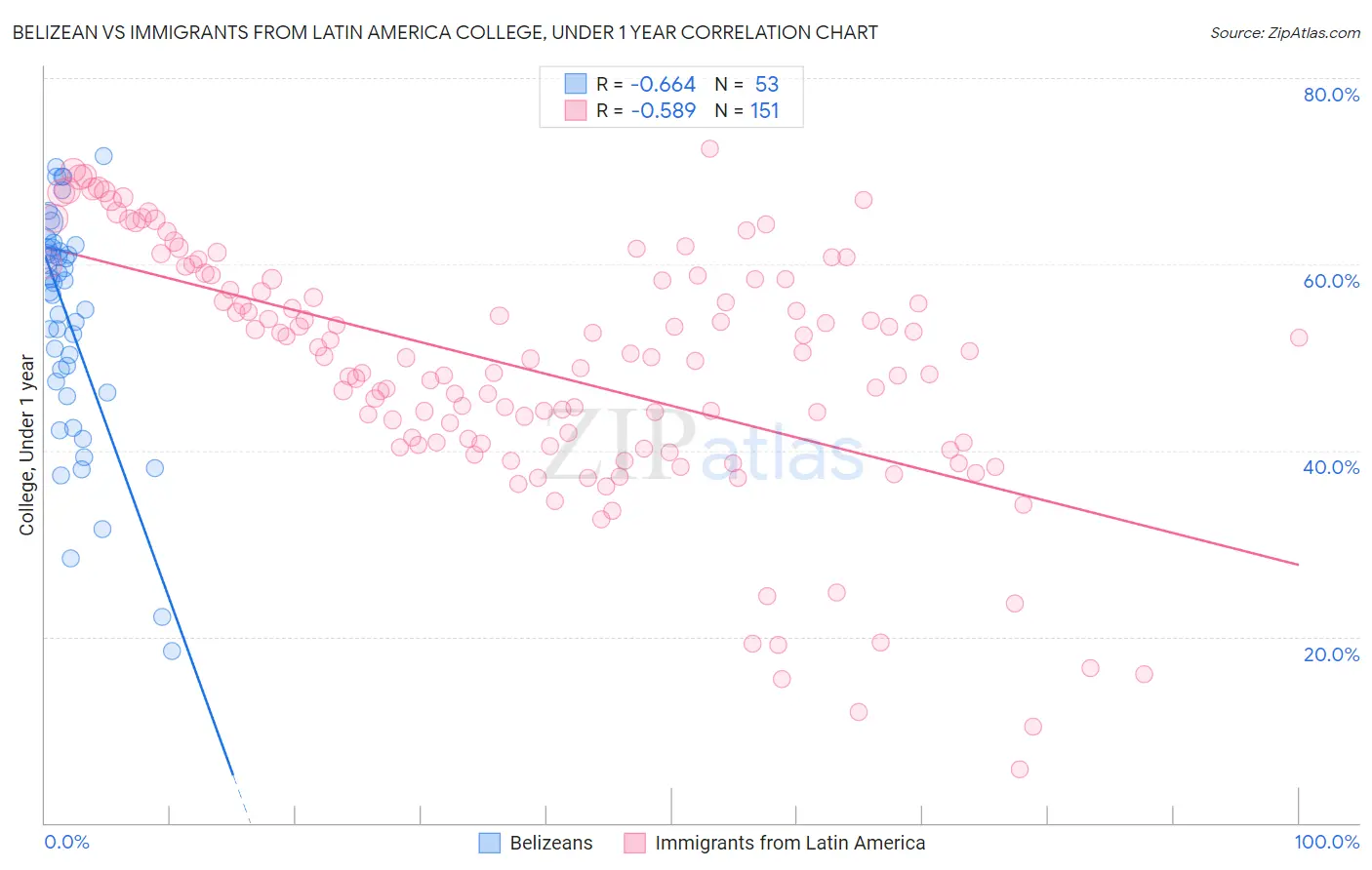 Belizean vs Immigrants from Latin America College, Under 1 year