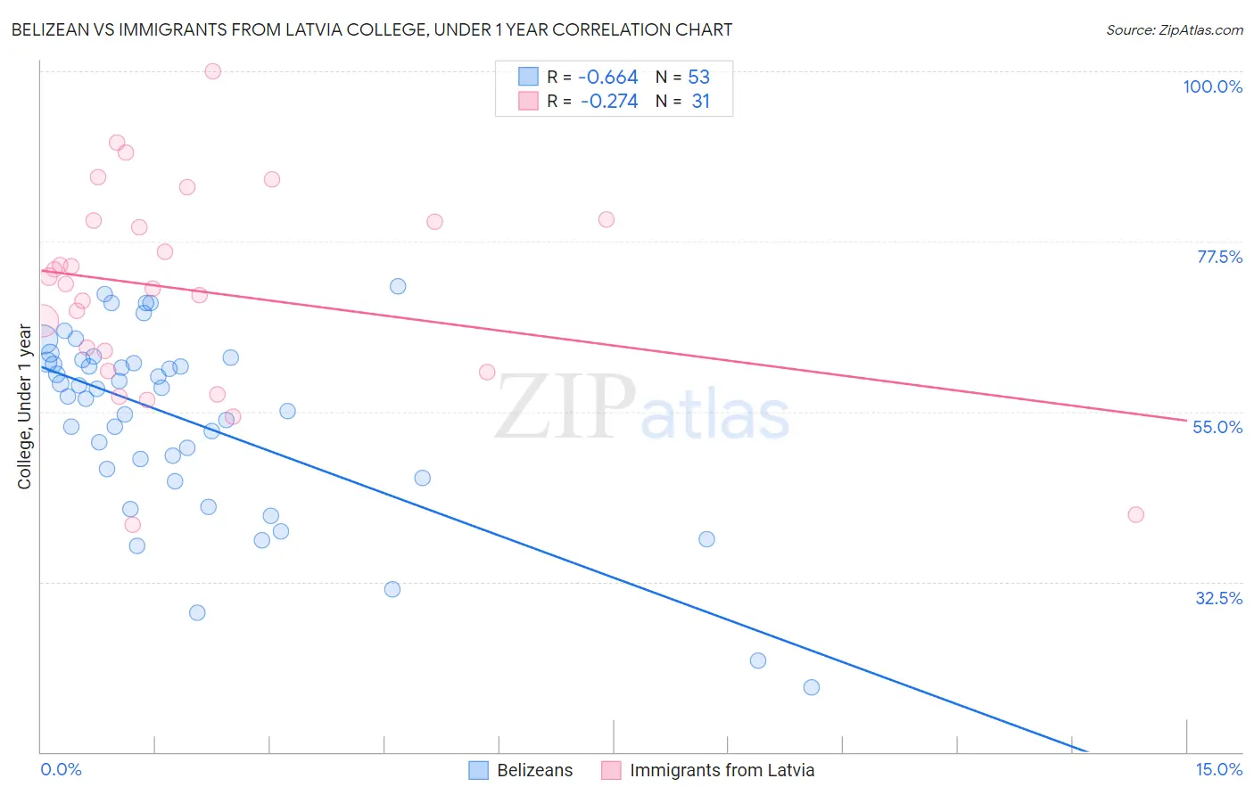 Belizean vs Immigrants from Latvia College, Under 1 year