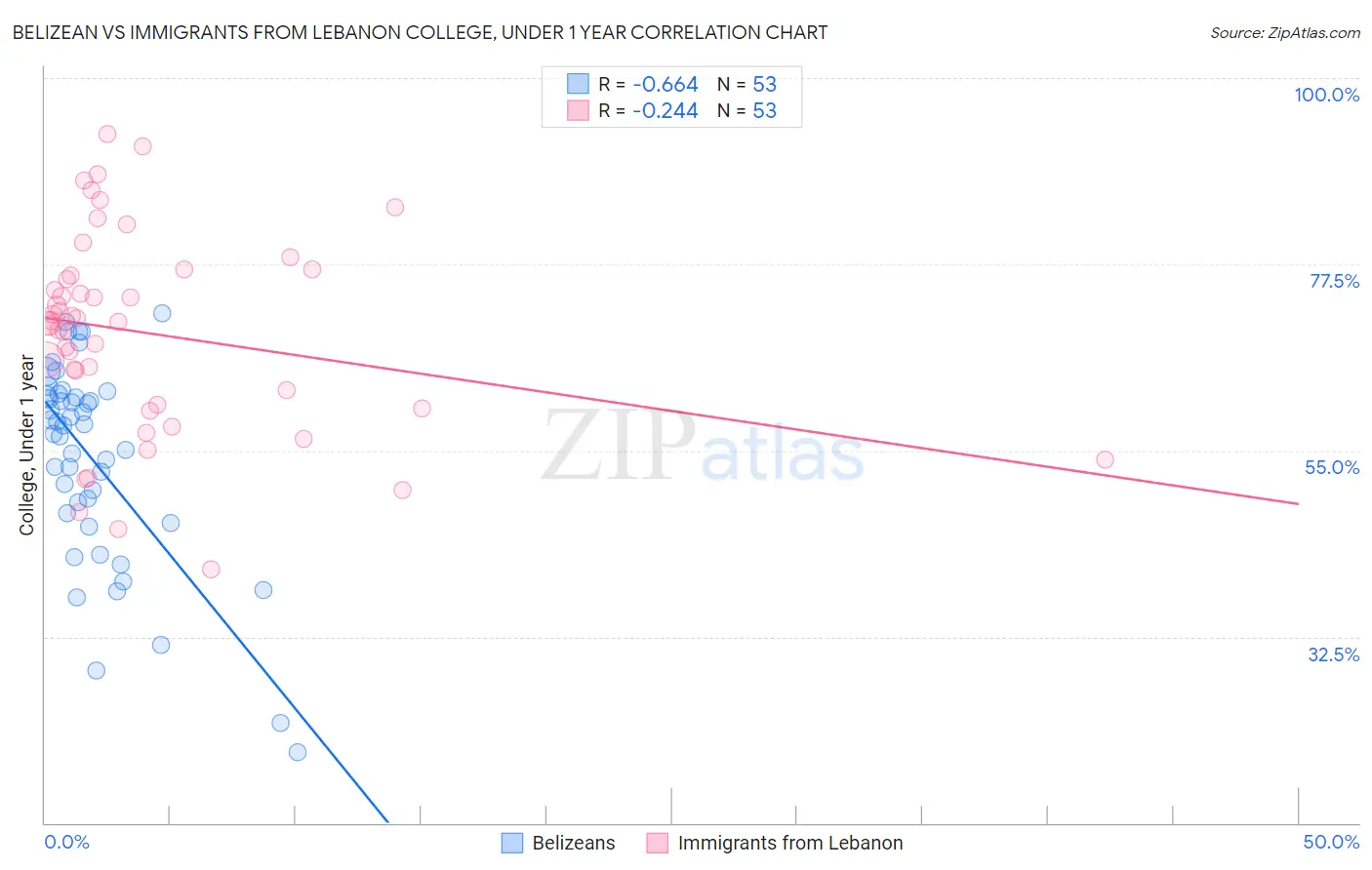 Belizean vs Immigrants from Lebanon College, Under 1 year