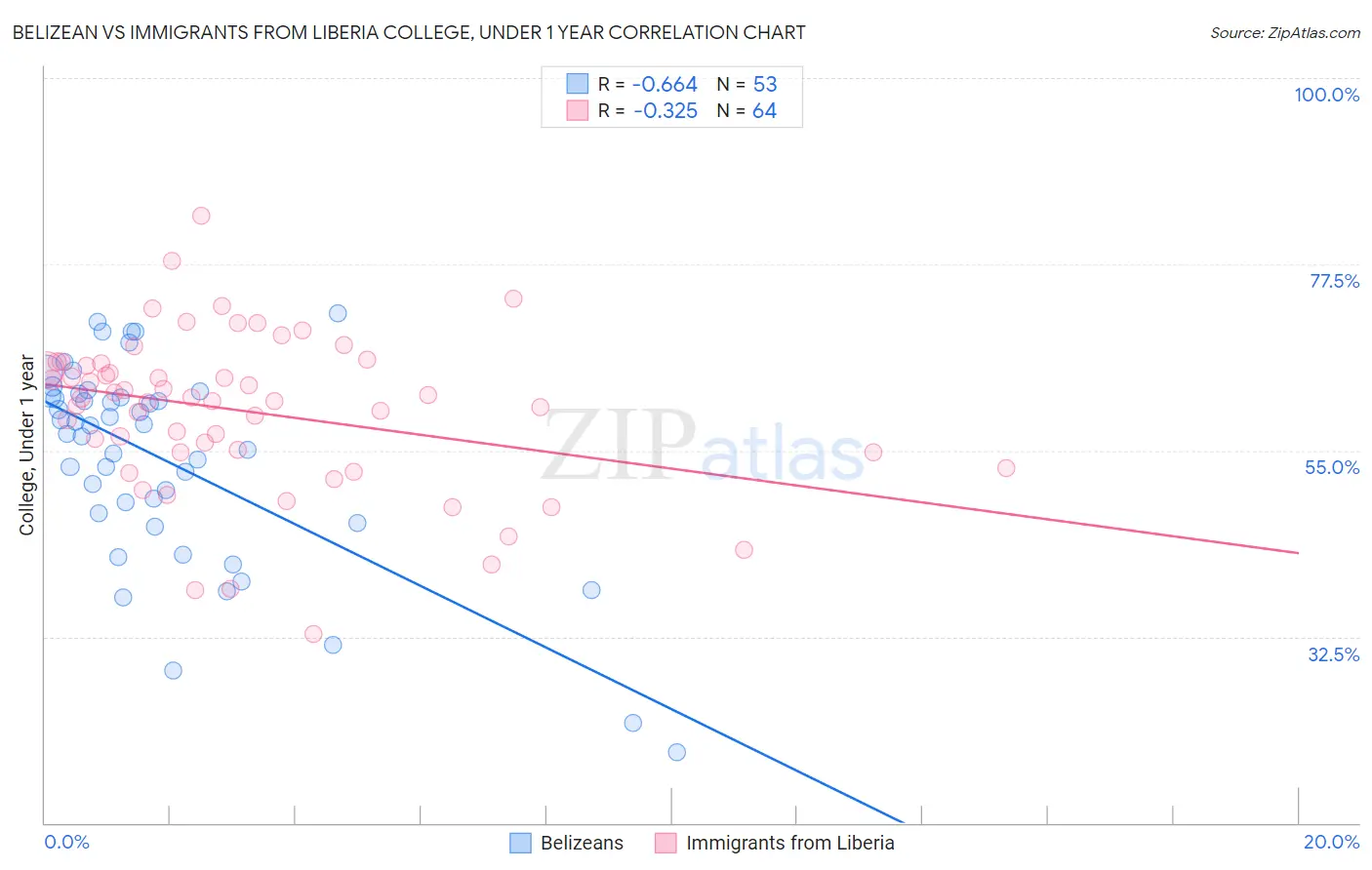Belizean vs Immigrants from Liberia College, Under 1 year