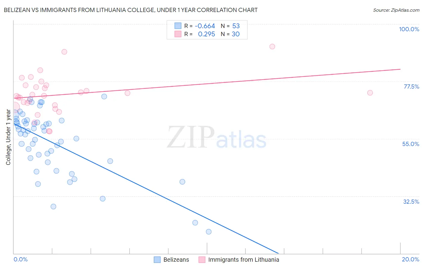 Belizean vs Immigrants from Lithuania College, Under 1 year