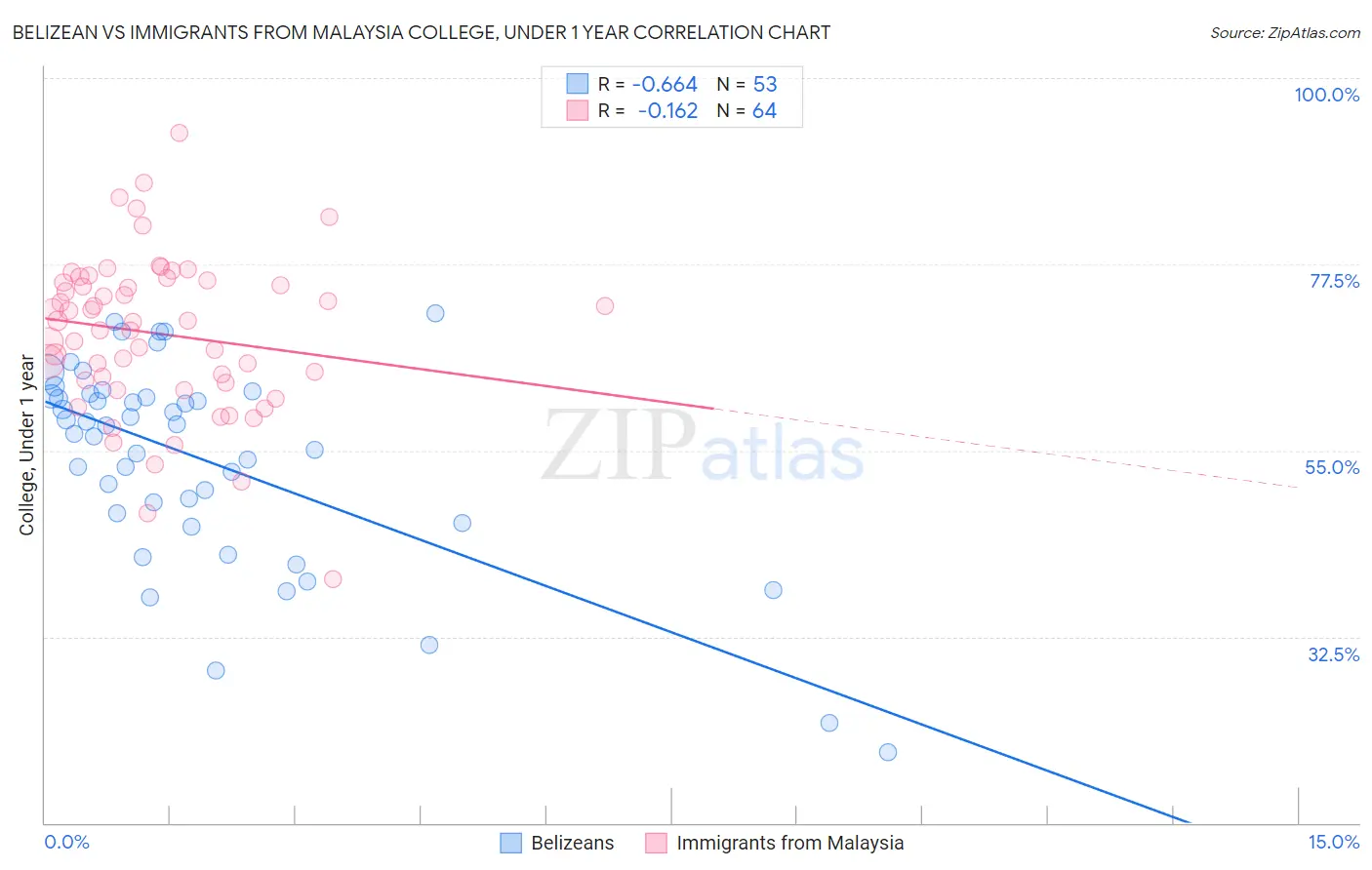 Belizean vs Immigrants from Malaysia College, Under 1 year