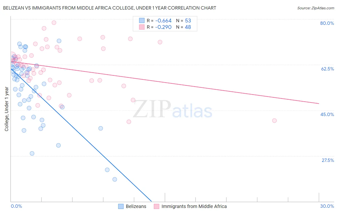 Belizean vs Immigrants from Middle Africa College, Under 1 year