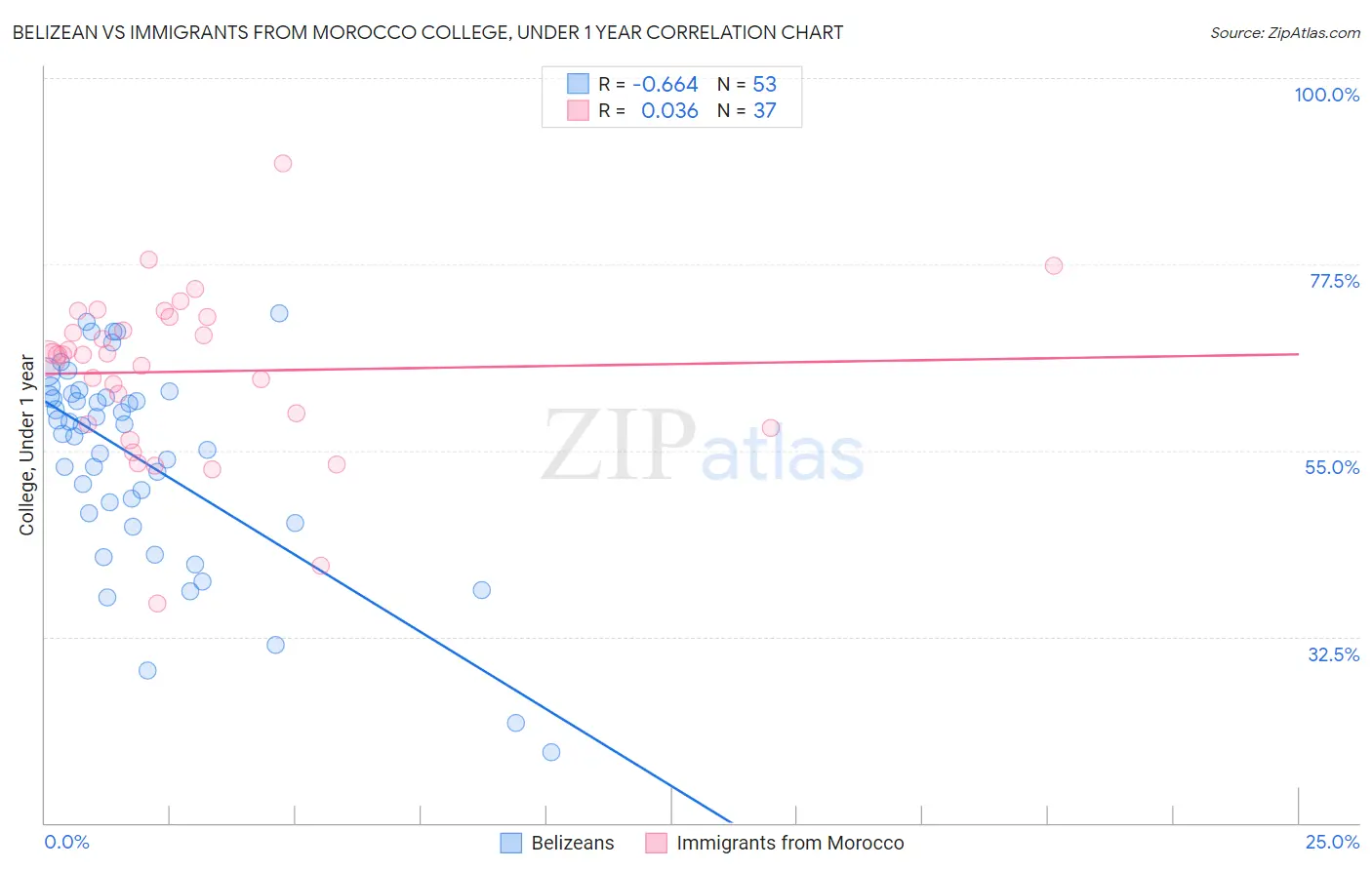 Belizean vs Immigrants from Morocco College, Under 1 year