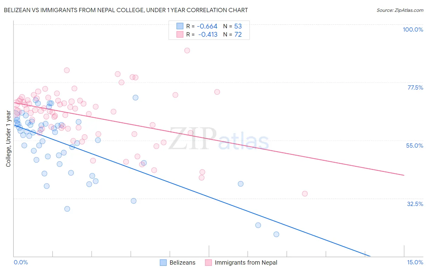 Belizean vs Immigrants from Nepal College, Under 1 year