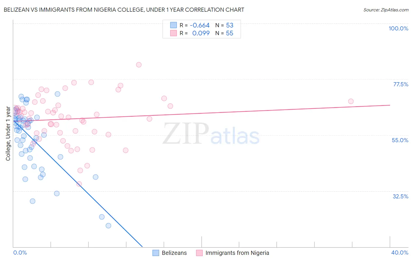 Belizean vs Immigrants from Nigeria College, Under 1 year