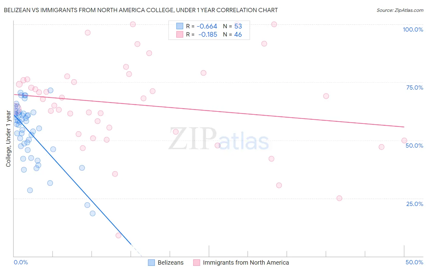 Belizean vs Immigrants from North America College, Under 1 year