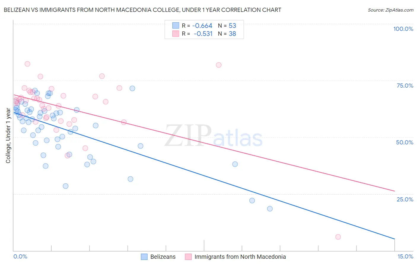 Belizean vs Immigrants from North Macedonia College, Under 1 year