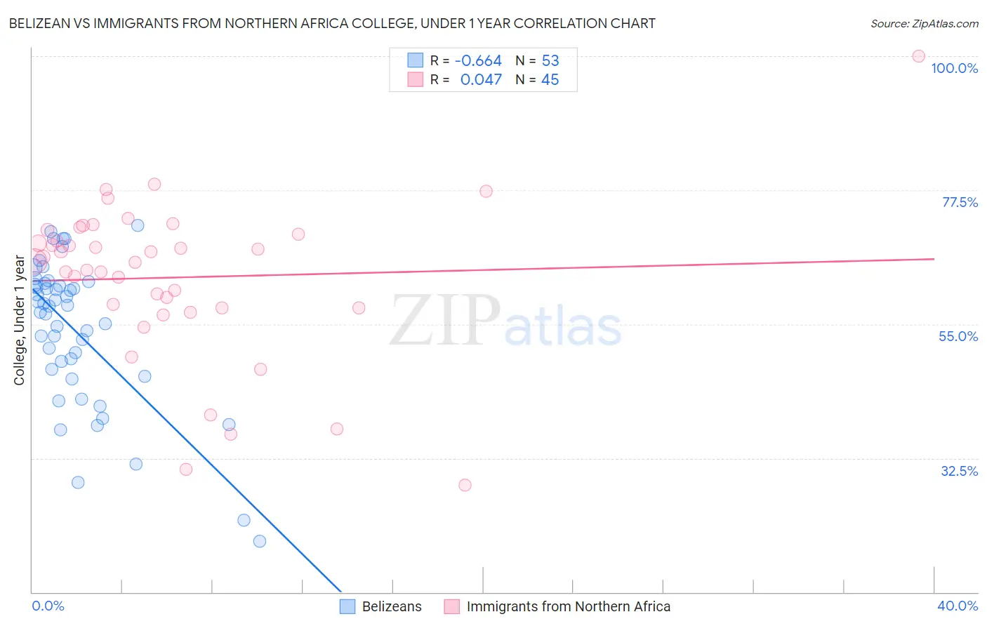 Belizean vs Immigrants from Northern Africa College, Under 1 year