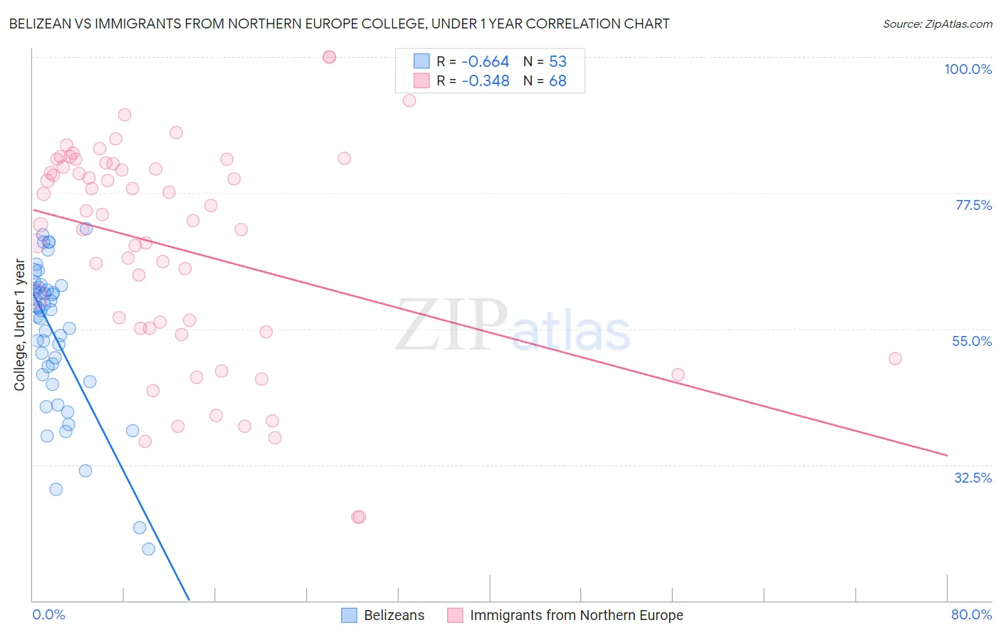 Belizean vs Immigrants from Northern Europe College, Under 1 year
