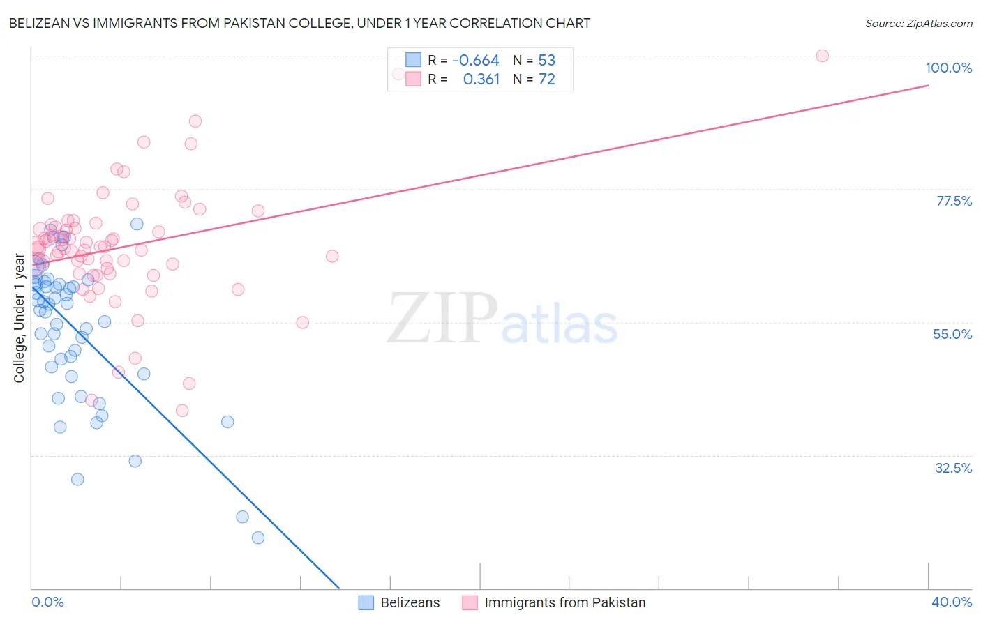 Belizean vs Immigrants from Pakistan College, Under 1 year