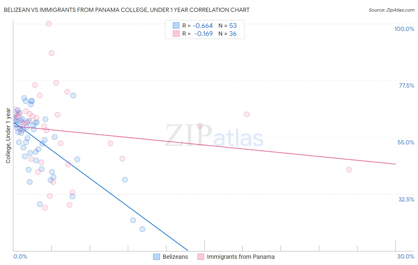 Belizean vs Immigrants from Panama College, Under 1 year