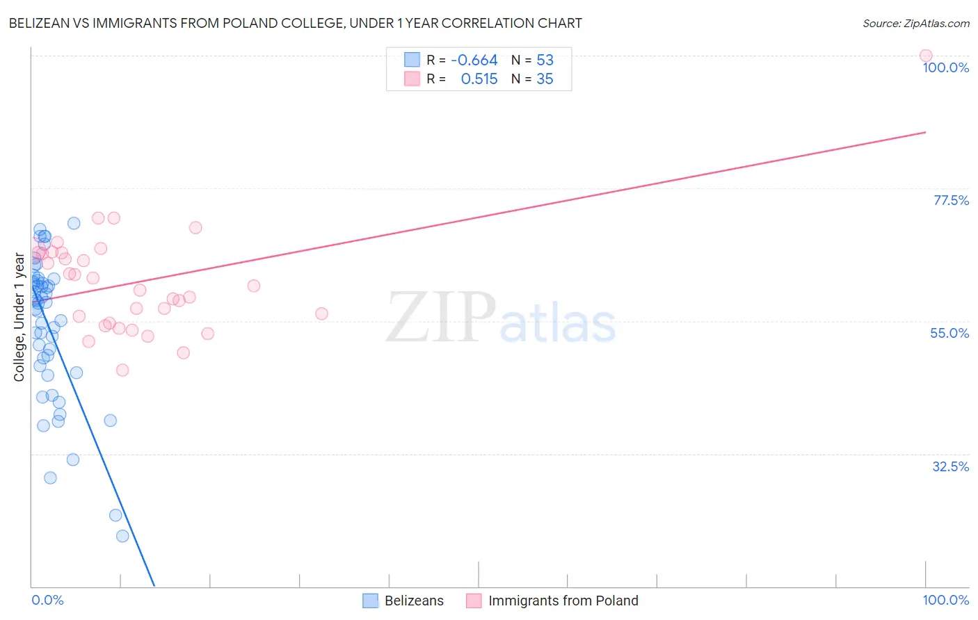 Belizean vs Immigrants from Poland College, Under 1 year