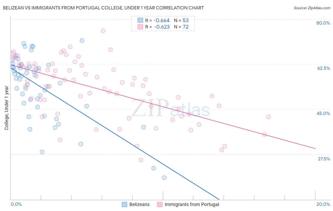 Belizean vs Immigrants from Portugal College, Under 1 year