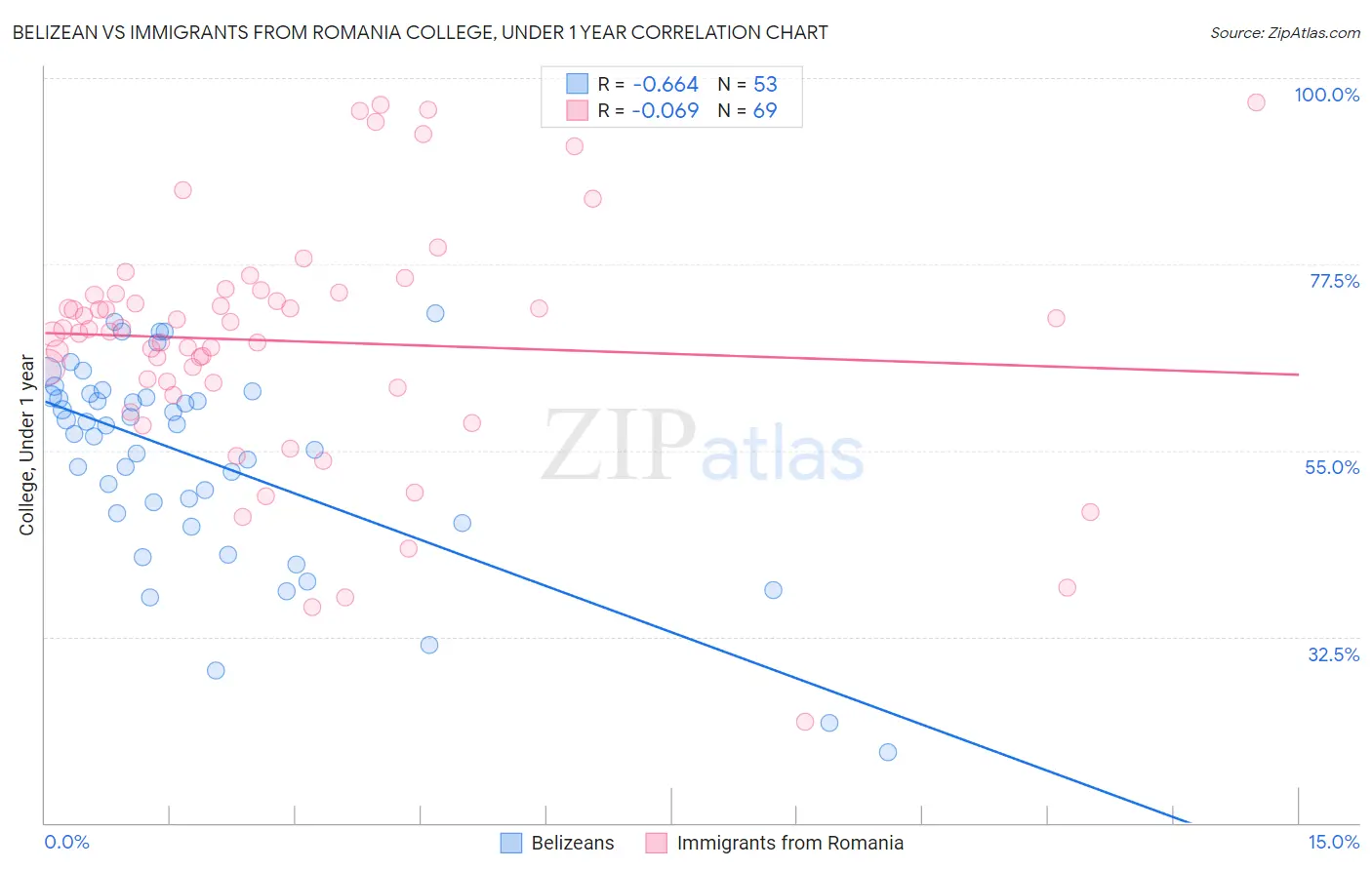 Belizean vs Immigrants from Romania College, Under 1 year