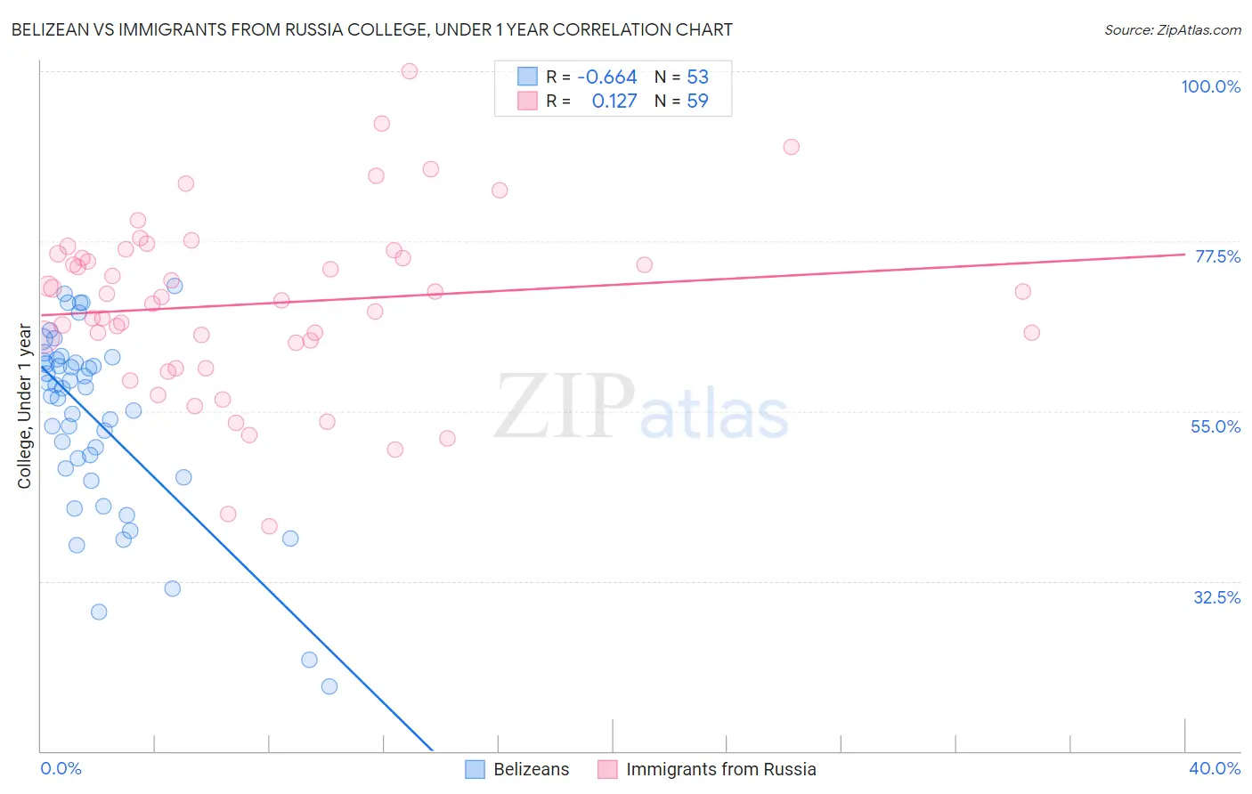 Belizean vs Immigrants from Russia College, Under 1 year