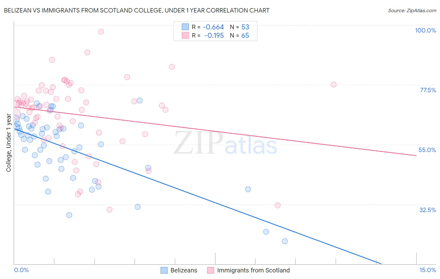Belizean vs Immigrants from Scotland College, Under 1 year