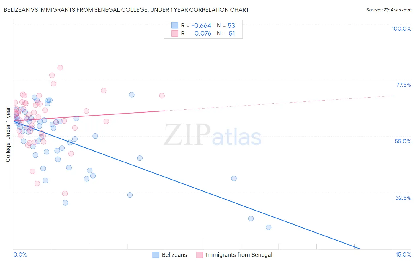 Belizean vs Immigrants from Senegal College, Under 1 year