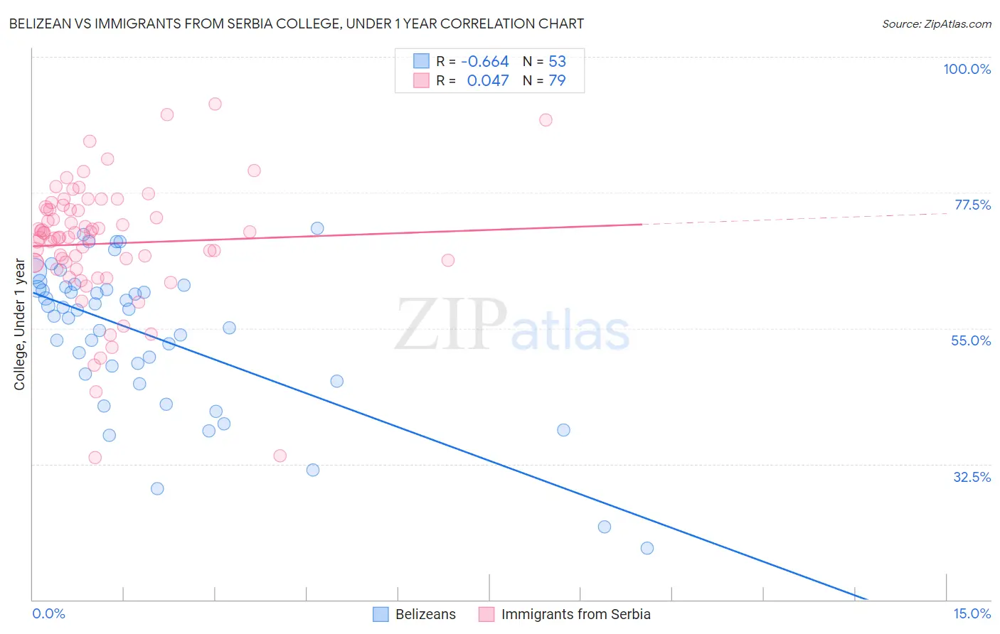 Belizean vs Immigrants from Serbia College, Under 1 year